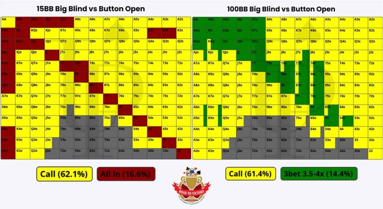 15bb vs 100bb poker